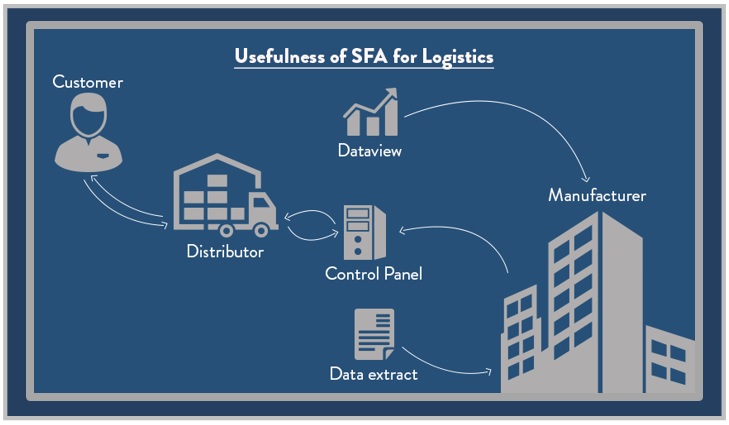 SFA for Logistics