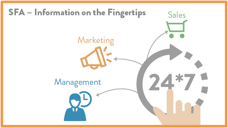 Sales Force Automation – Keeping Information On The Fingertips 24*7