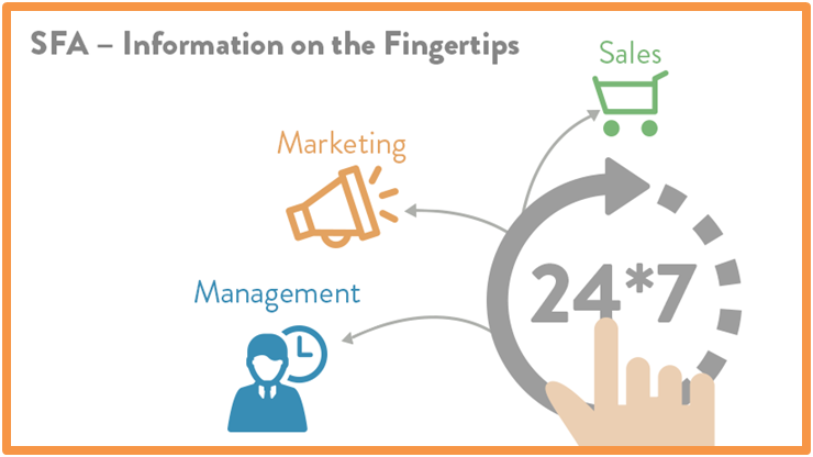 Sales Force Automation