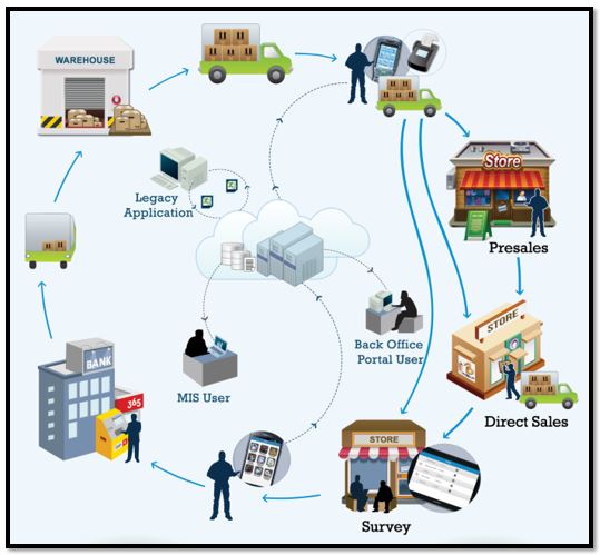 SFA Workflow