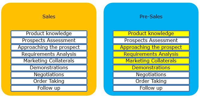 Sales Force Automation