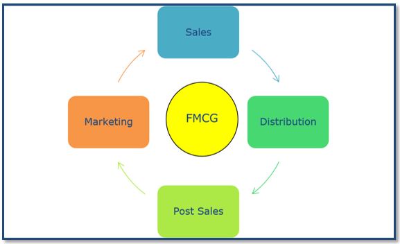 FMCG Workflow Management