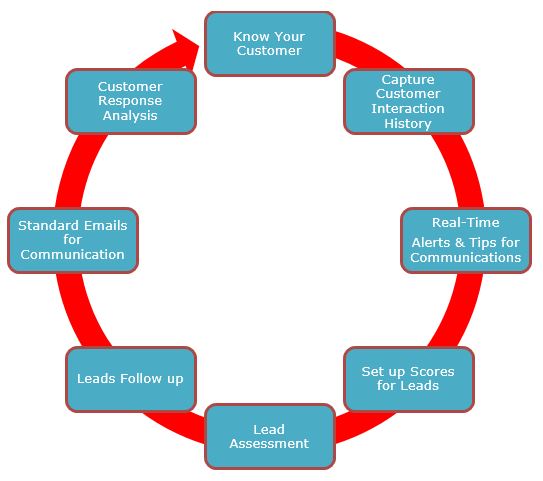 Lead lifecycle