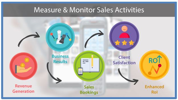 ‘What Gets Measured, Gets Managed’ – The Mantra Behind Sales Tracking Software